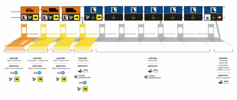 Autopay na autostradach A1, A2, A4: Gdzie zapłacisz bez problemu?