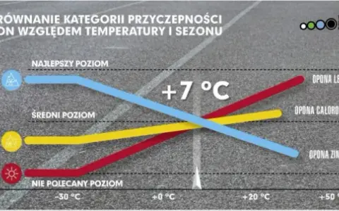 Kiedy zmienić opony na letnie? Kluczowa jest temperatura 7°C