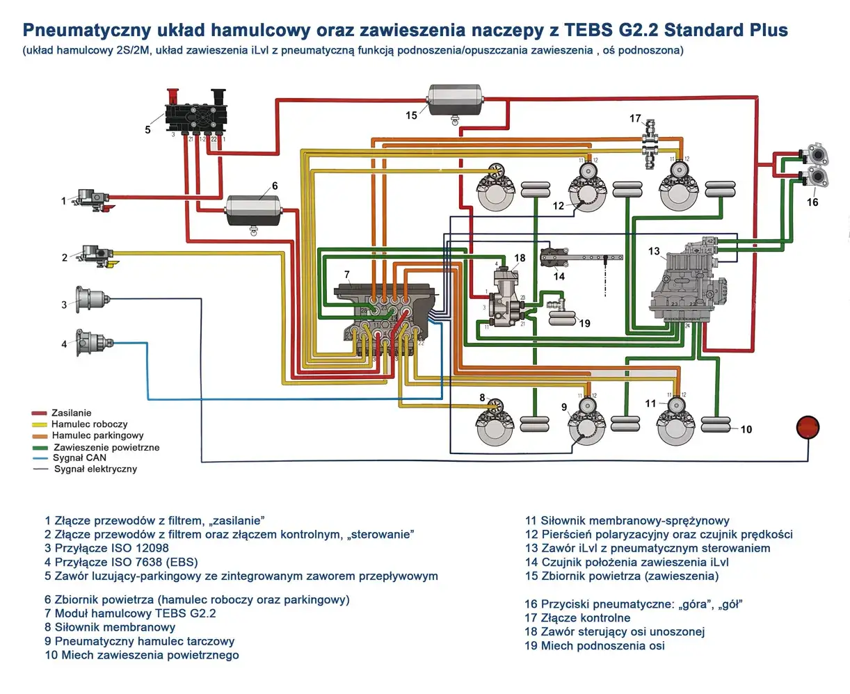 schemat pneumatycznego układu hamulcowego naczepy