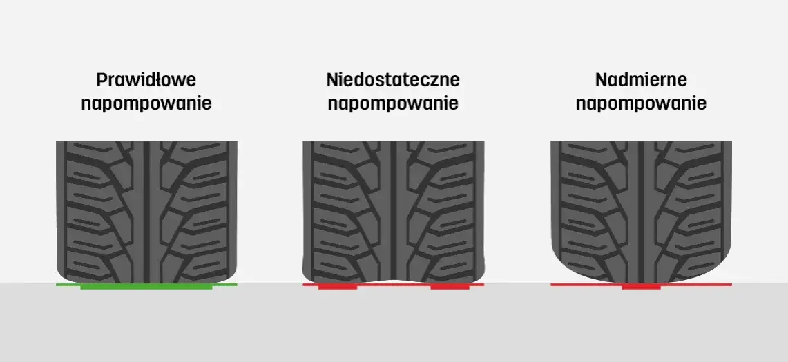 opony zużycie zbyt niskie ciśnienie