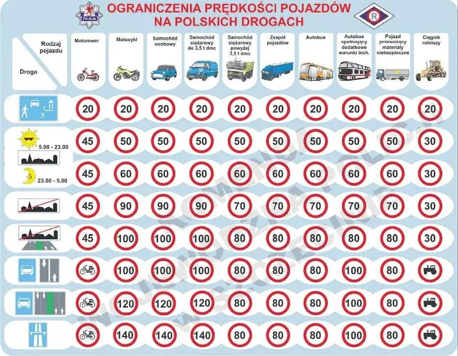 Autostrada limity prędkości ciężarówka autobus przyczepa