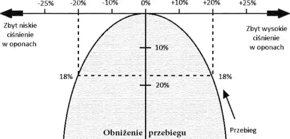 Wykres wpływu prawidłowego ciśnienia na żywotność opony