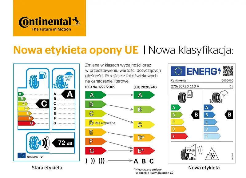 Etykieta unijna opony 2021