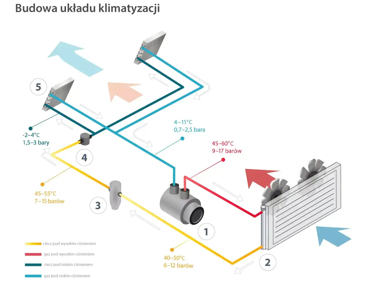 Budowa chłodnicy klimatyzacji samochodowej aluminium